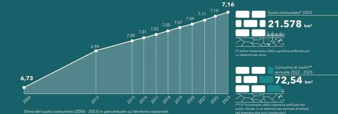 grafico consumo suolo 2023 ispra