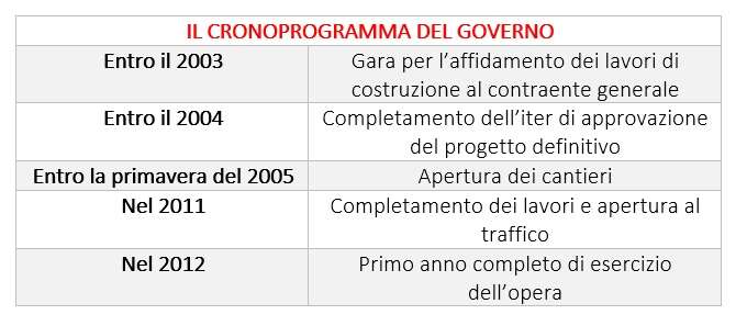 ponte stretto undicesima puntata tabella
