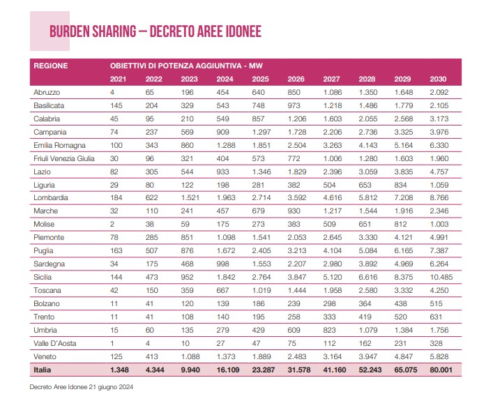 rinnovabili obiettivo decreto aree idonee regioni