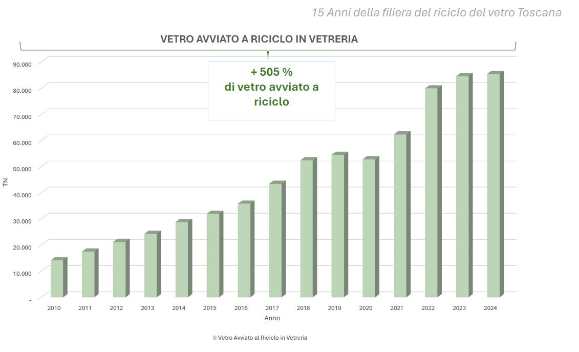 vetro avviato a riciclo