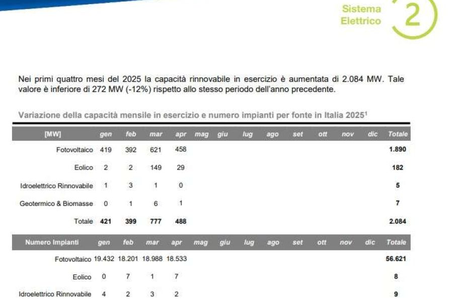 Continua a rallentare l’installazione delle rinnovabili in Italia, Terna: -12% nel primo quadrimestre 2025