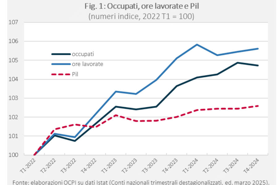 In Italia cresce l’occupazione, ma è grazie al lavoro povero