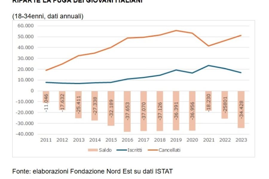 I migranti siamo noi: negli ultimi due anni circa 300mila giovani hanno lasciato l’Italia