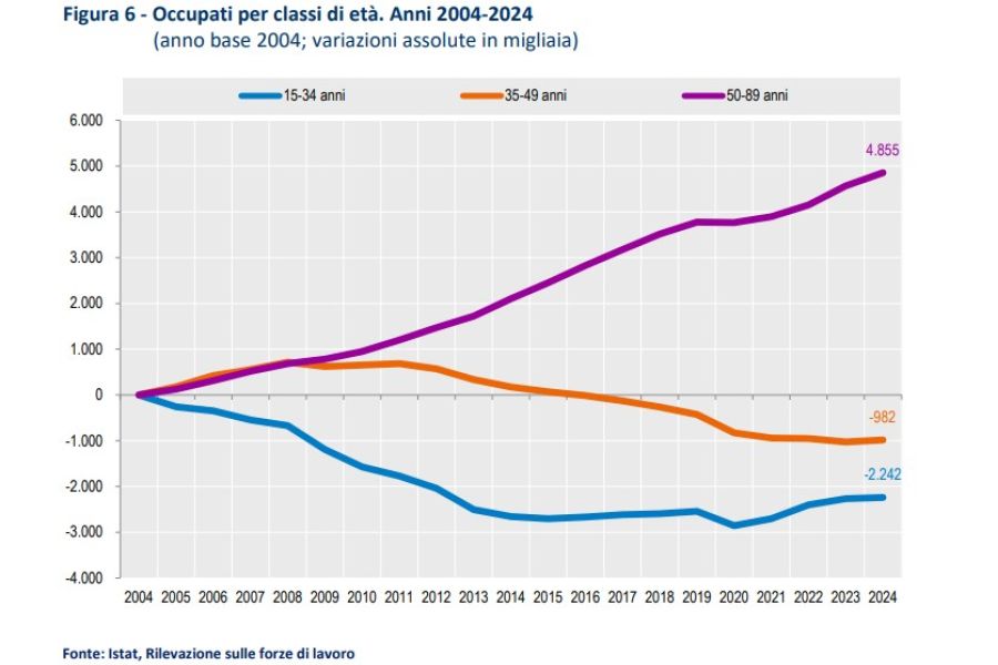 Italia, record di occupati nell’ultimo anno? Istat: «Crescita dovuta in oltre 8 casi su 10 agli ultracinquantenni»